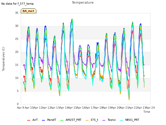 plot of Temperature