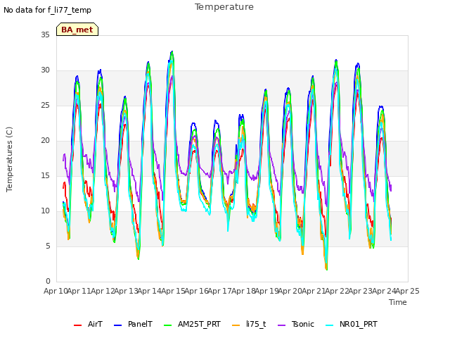 plot of Temperature
