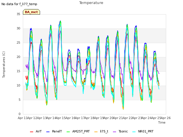 plot of Temperature