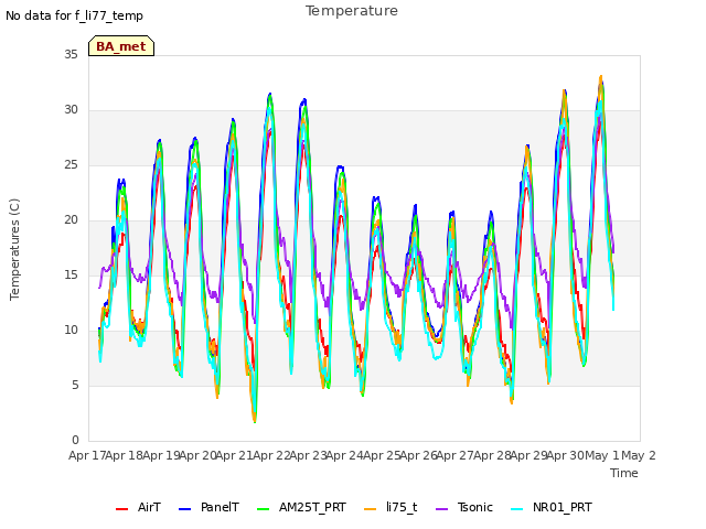 plot of Temperature