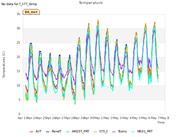 plot of Temperature