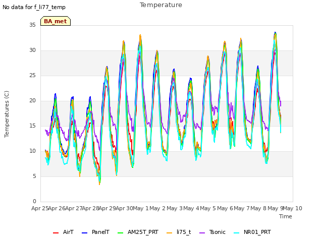 plot of Temperature