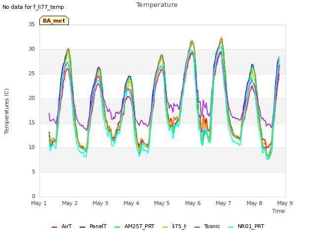 plot of Temperature