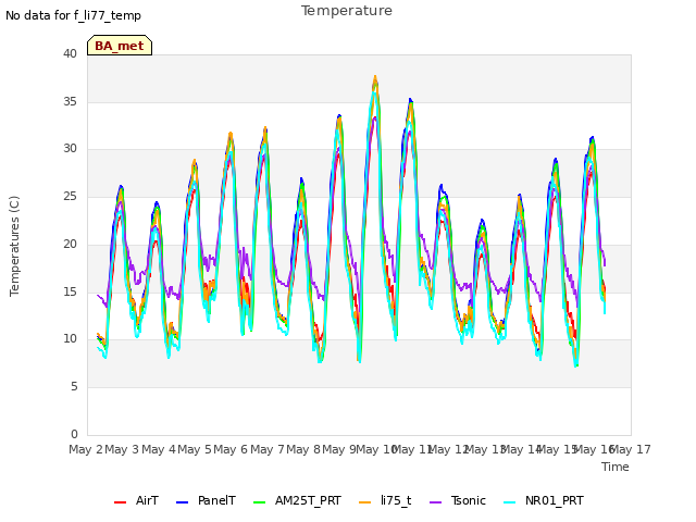 plot of Temperature