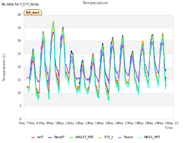 plot of Temperature