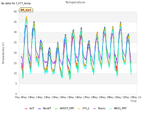 plot of Temperature