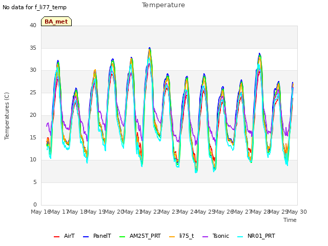 plot of Temperature