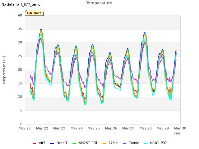 plot of Temperature