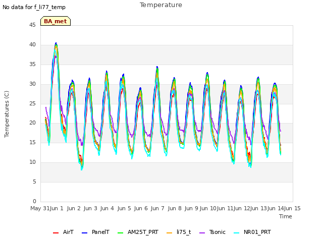 plot of Temperature