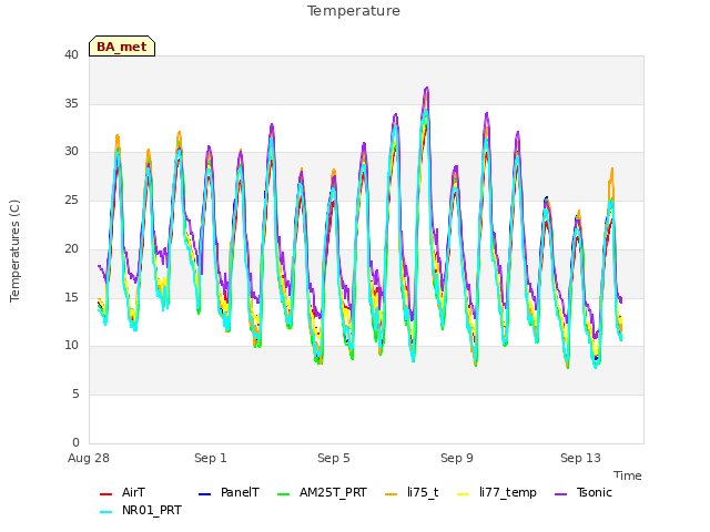 Explore the graph:Temperature in a new window