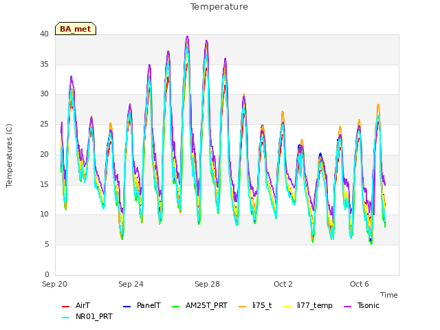 Explore the graph:Temperature in a new window