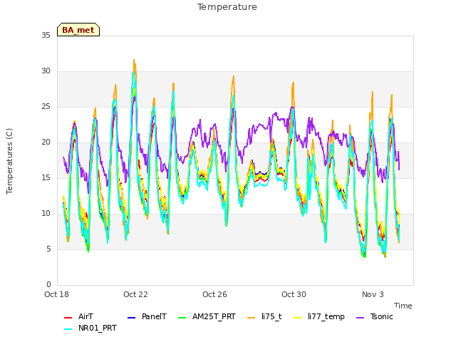 Explore the graph:Temperature in a new window