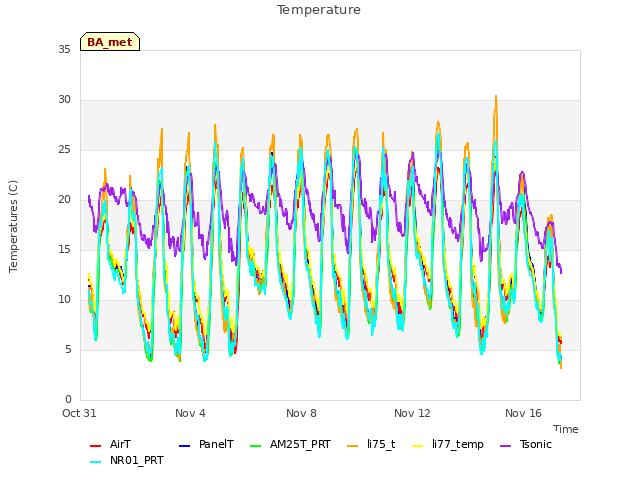 Explore the graph:Temperature in a new window