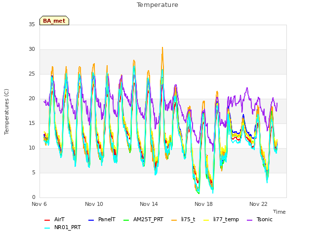 Explore the graph:Temperature in a new window