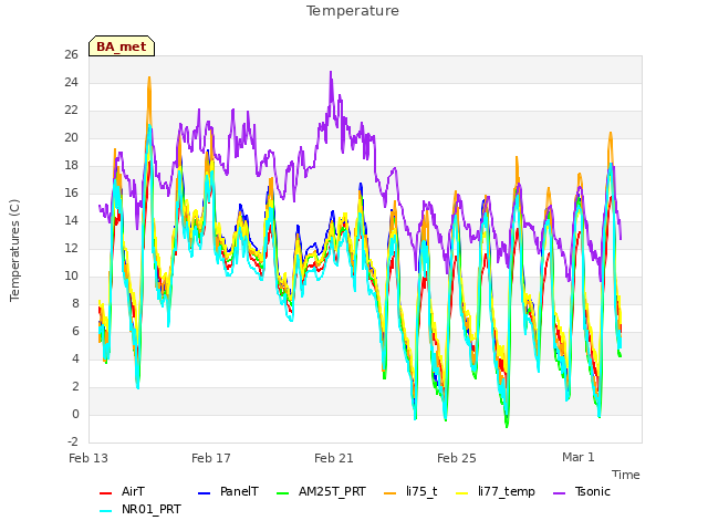 Explore the graph:Temperature in a new window