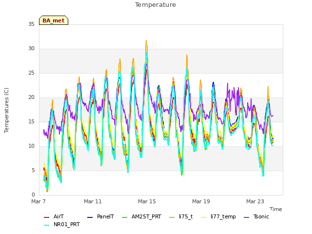 Explore the graph:Temperature in a new window