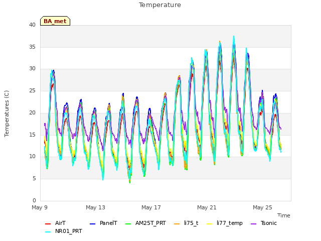 Explore the graph:Temperature in a new window