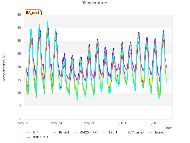 Explore the graph:Temperature in a new window