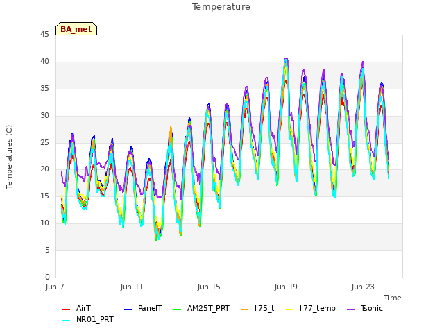 Explore the graph:Temperature in a new window
