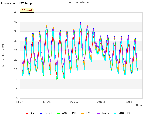 Explore the graph:Temperature in a new window