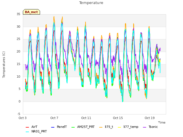 Explore the graph:Temperature in a new window