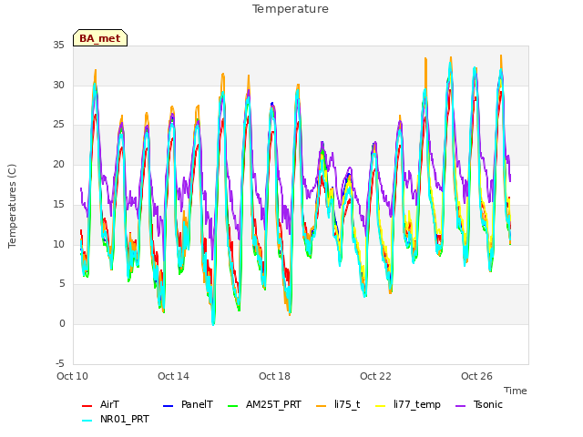 Explore the graph:Temperature in a new window