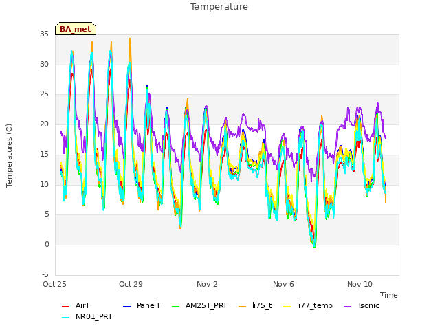 Explore the graph:Temperature in a new window