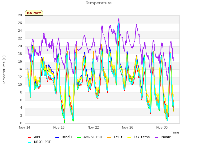 Explore the graph:Temperature in a new window