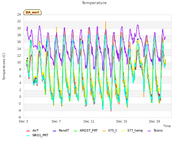 Explore the graph:Temperature in a new window