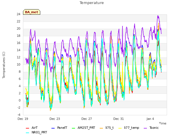 Explore the graph:Temperature in a new window