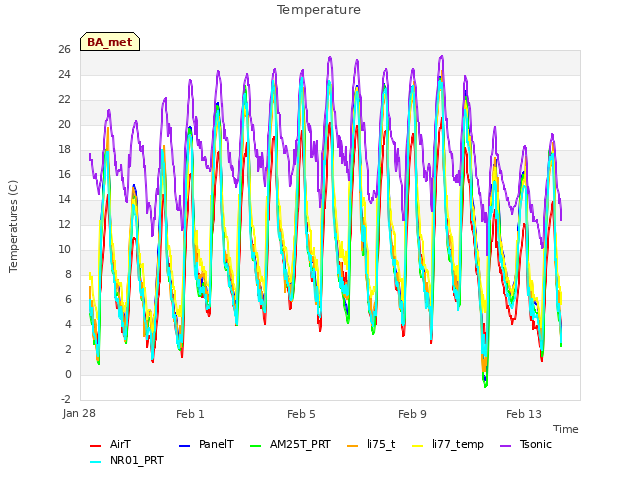 Explore the graph:Temperature in a new window