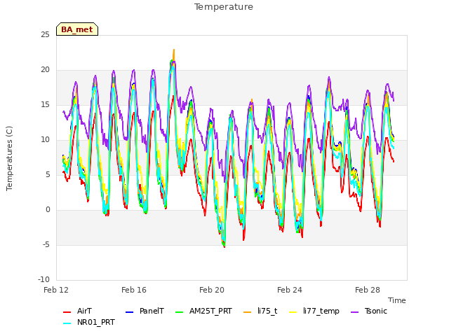 Explore the graph:Temperature in a new window