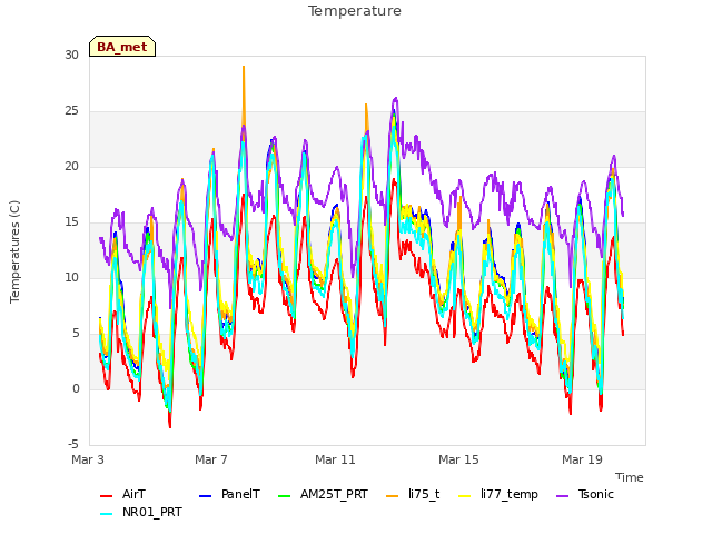 Explore the graph:Temperature in a new window