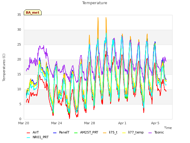Explore the graph:Temperature in a new window