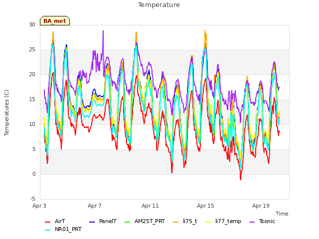 Explore the graph:Temperature in a new window