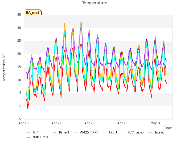 Explore the graph:Temperature in a new window