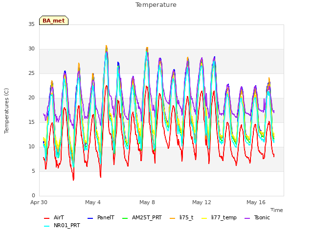 Explore the graph:Temperature in a new window