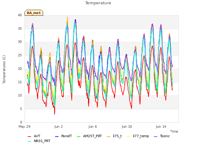 Explore the graph:Temperature in a new window