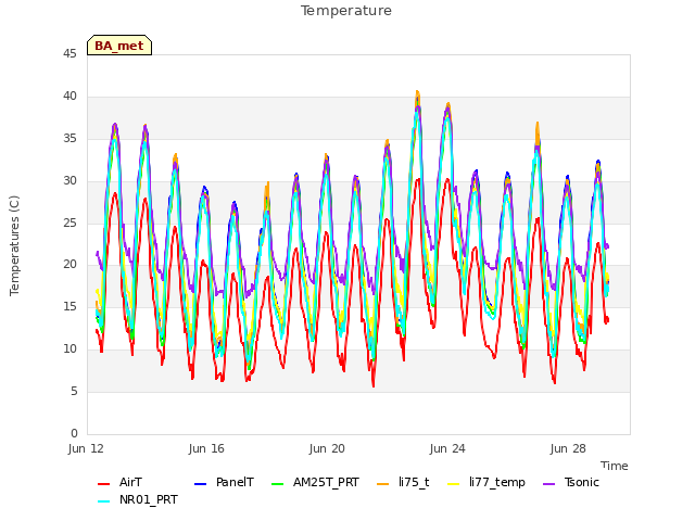 Explore the graph:Temperature in a new window