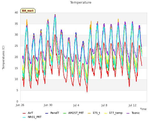 Explore the graph:Temperature in a new window