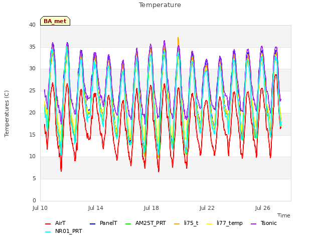 Explore the graph:Temperature in a new window