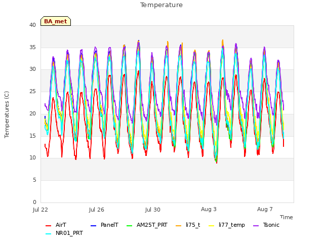 Explore the graph:Temperature in a new window