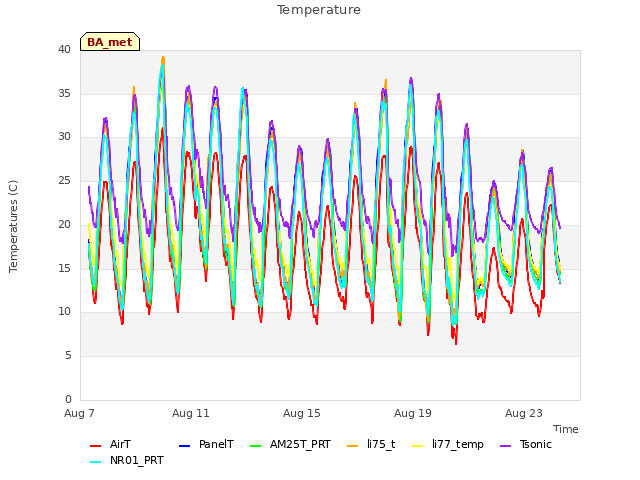 Explore the graph:Temperature in a new window