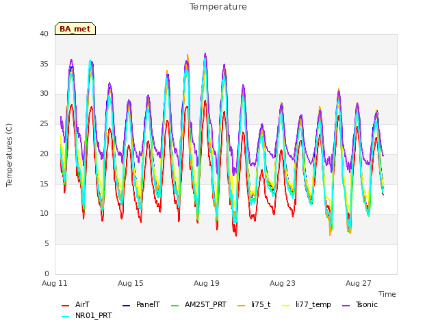 Explore the graph:Temperature in a new window