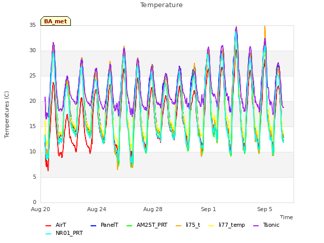 Explore the graph:Temperature in a new window