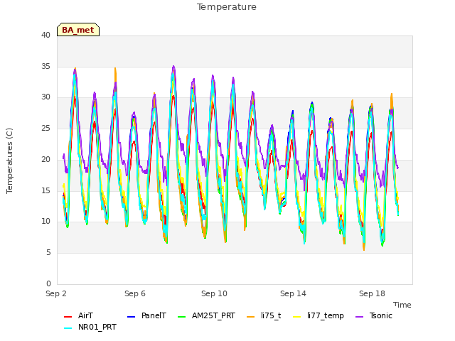 Explore the graph:Temperature in a new window