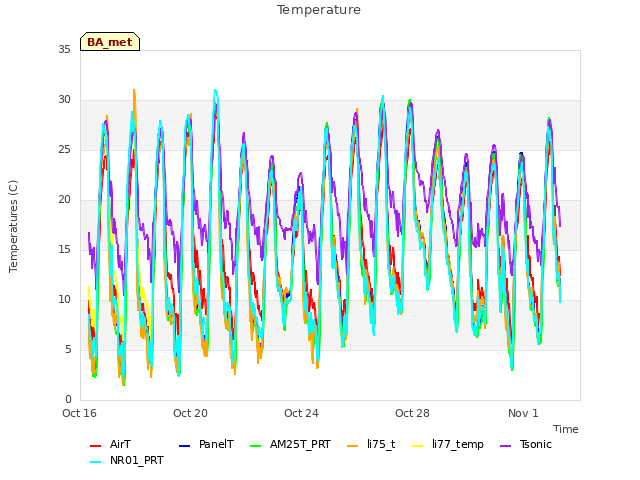 Explore the graph:Temperature in a new window