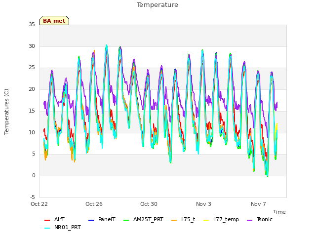 Explore the graph:Temperature in a new window