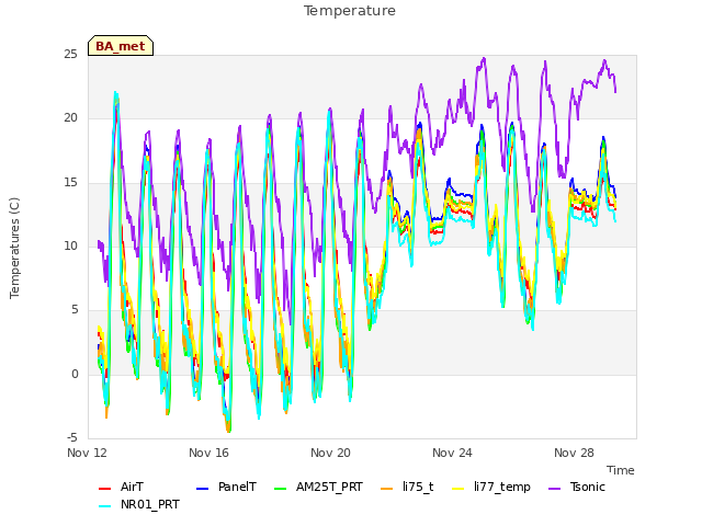 Explore the graph:Temperature in a new window