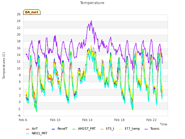 Explore the graph:Temperature in a new window